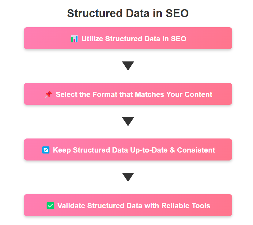 Structured  Data in SEO